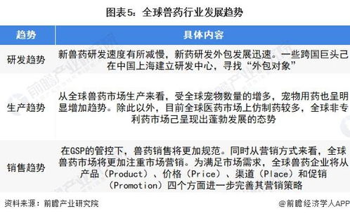 2022年全球獸藥行業(yè)市場洞察 生物制品與寵物用藥引領(lǐng)新增長
