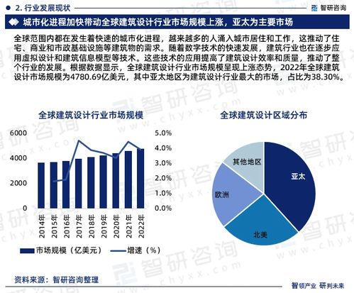 智研咨詢重磅發(fā)布 《2023版中國(guó)建筑設(shè)計(jì)行業(yè)發(fā)展前景預(yù)測(cè)報(bào)告》——企業(yè)市場(chǎng)開發(fā)咨詢深度解讀